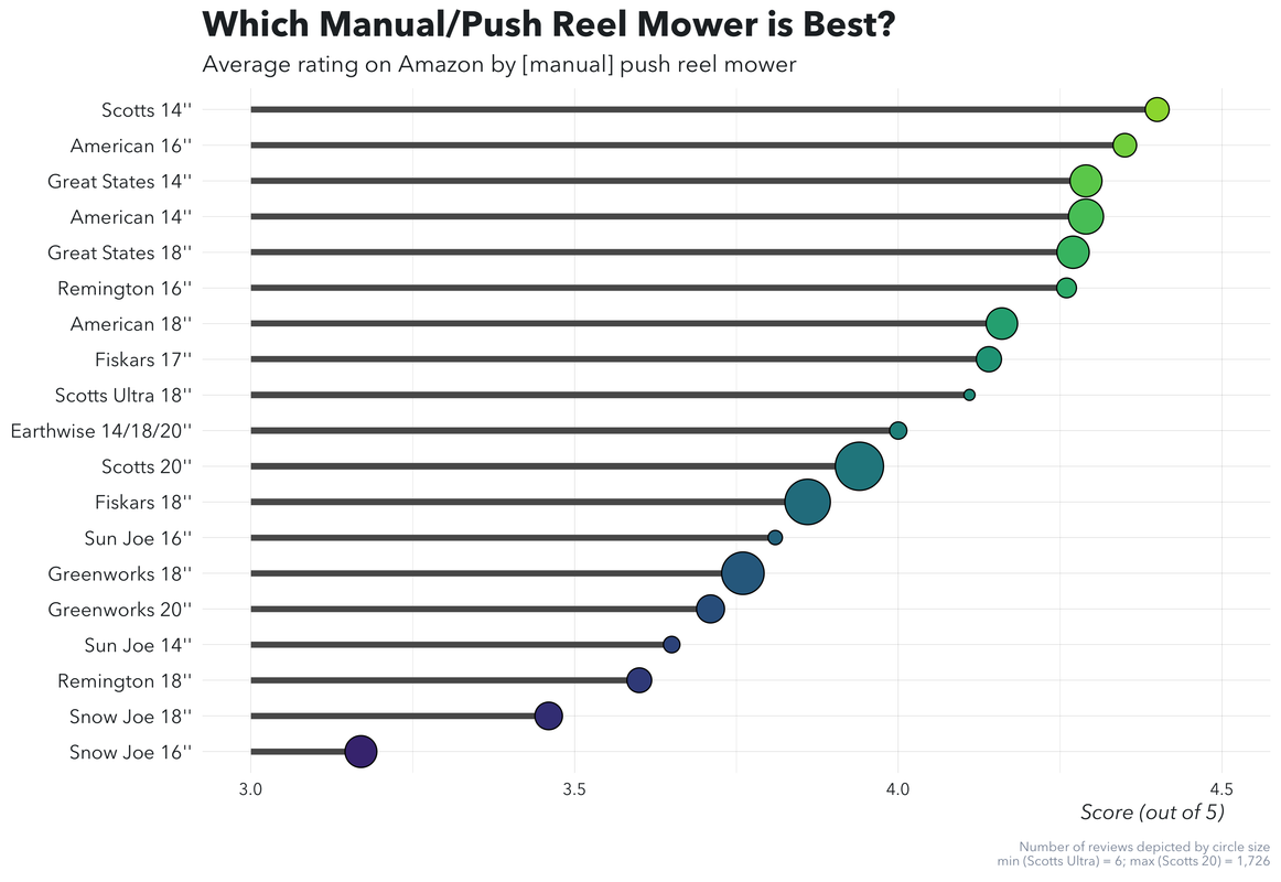 Ranking the best manual push reel mowers