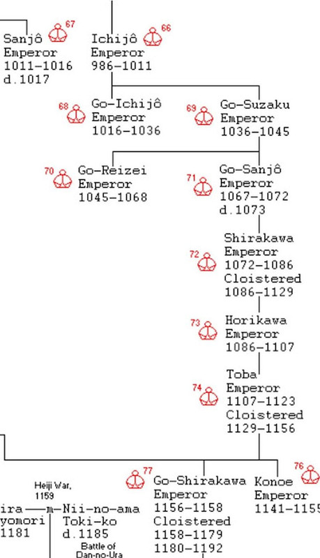 1028. (66-77) jap. carevi