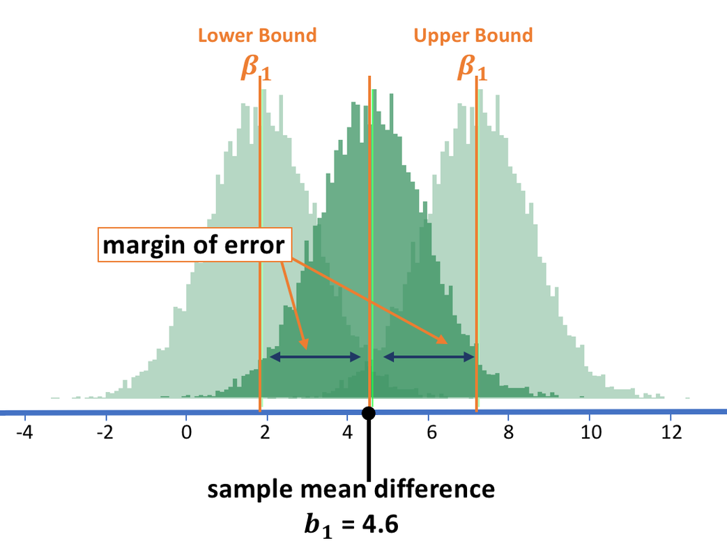 Two histograms of the sampling distribution of the upper and lower bound beta-sub-1 and the sampling distribution centered at the sample mean on the same number line.