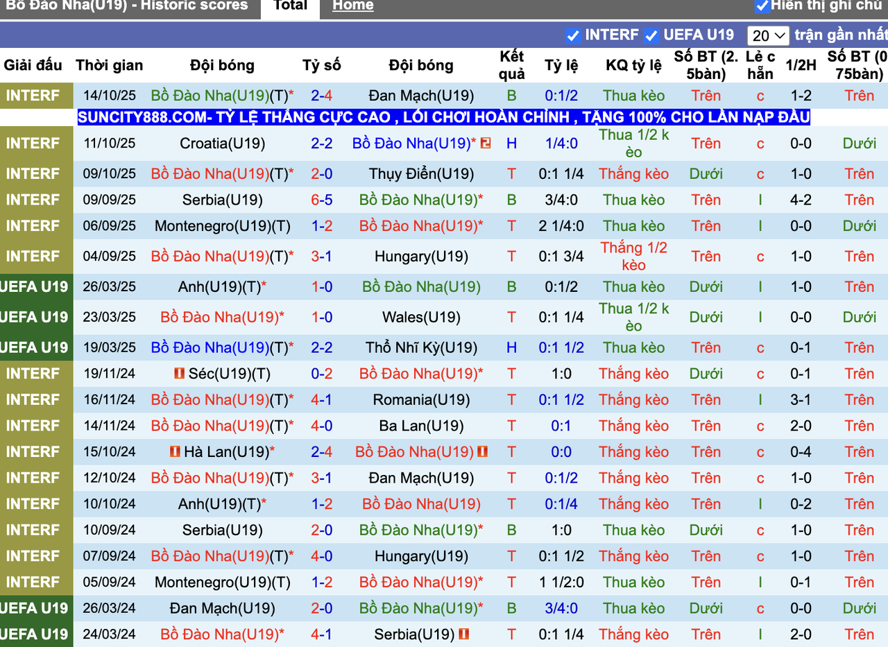 Phong độ U19 Bồ Đào Nha