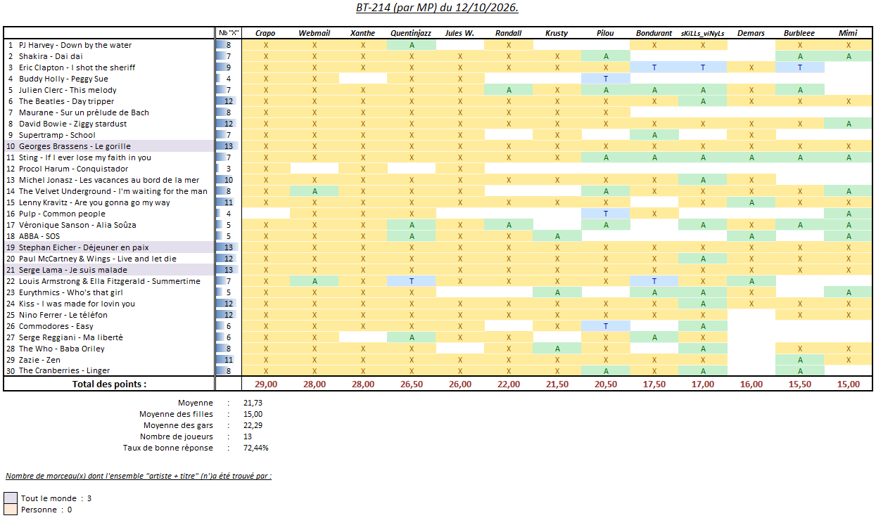 https://i.postimg.cc/hP096B2s/Scores-BT-par-MP-12102026.png