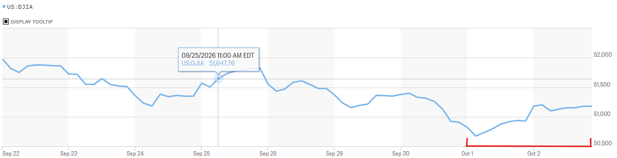 Oct-3-Hourly-DJIA.png
