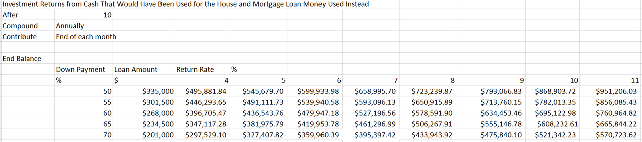 2 - Investment Returns From Cash That Would Have Been Used for the House and Mortgage Loan Money Use