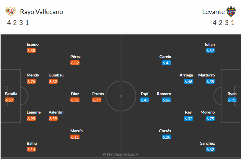 Đội hình dự kiến Rayo Vallecano vs Levante