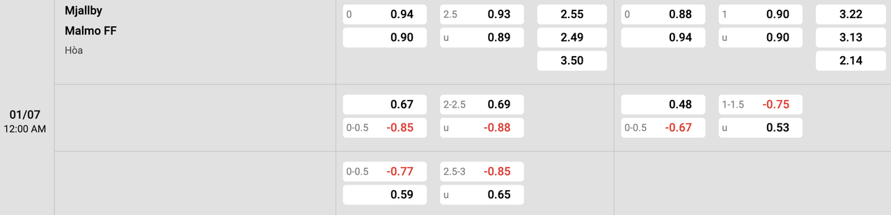 Tỷ lệ kèo Mjallby vs Malmo