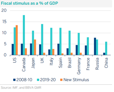 Fiscal stimulus as a % of GDP