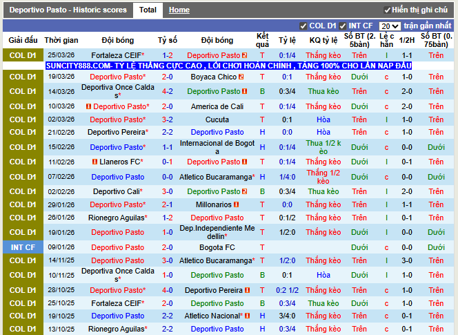 Phong độ gần đây Pasto