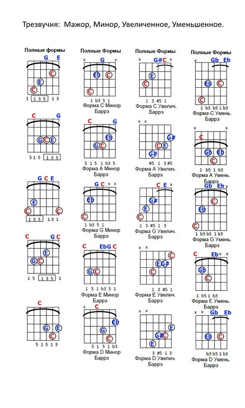 1. Трезвучия шаблон