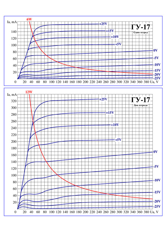 Page 1 - ВАХ ГУ-17 в тетроде
