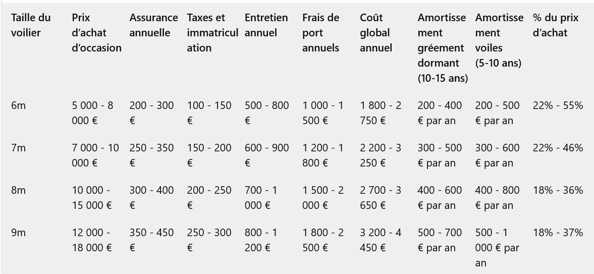 tableau cout voilier