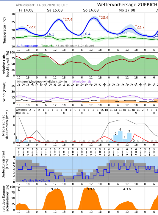 Quelle: profiwetter.ch