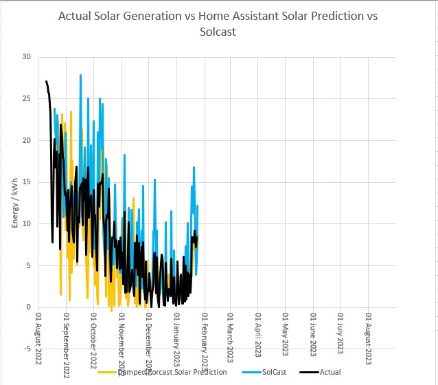 Solcastvforcast Jan 2023