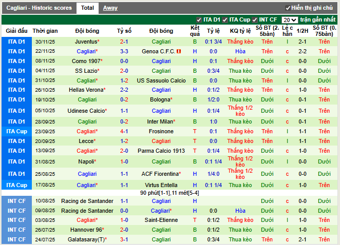 Phong độ gần đây Cagliari