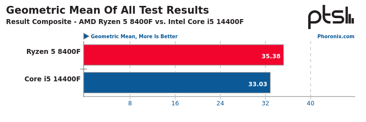 Screenshot-2024-05-17-at-02-08-19-AMD-Ryzen-5-8400-F-vs-Intel-Core-i5-14400-F-230-Benchmarks-For-Sub.png