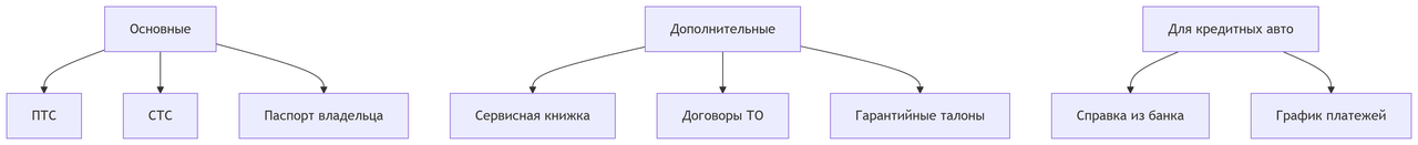 Чек-лист документов для проведения оценки стоимости авто