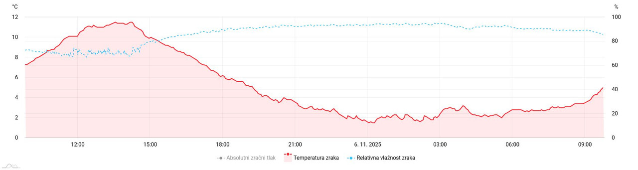 meteo amchart xy 51