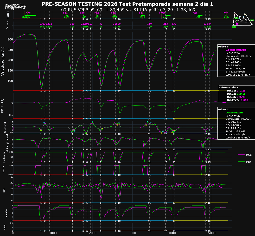2026 BAHREIN Test Pretemporada semana 2 día 1 TELEMETRÍAS (VªRª nº 63RUS VªRª nº 29PIA) Tipo 1