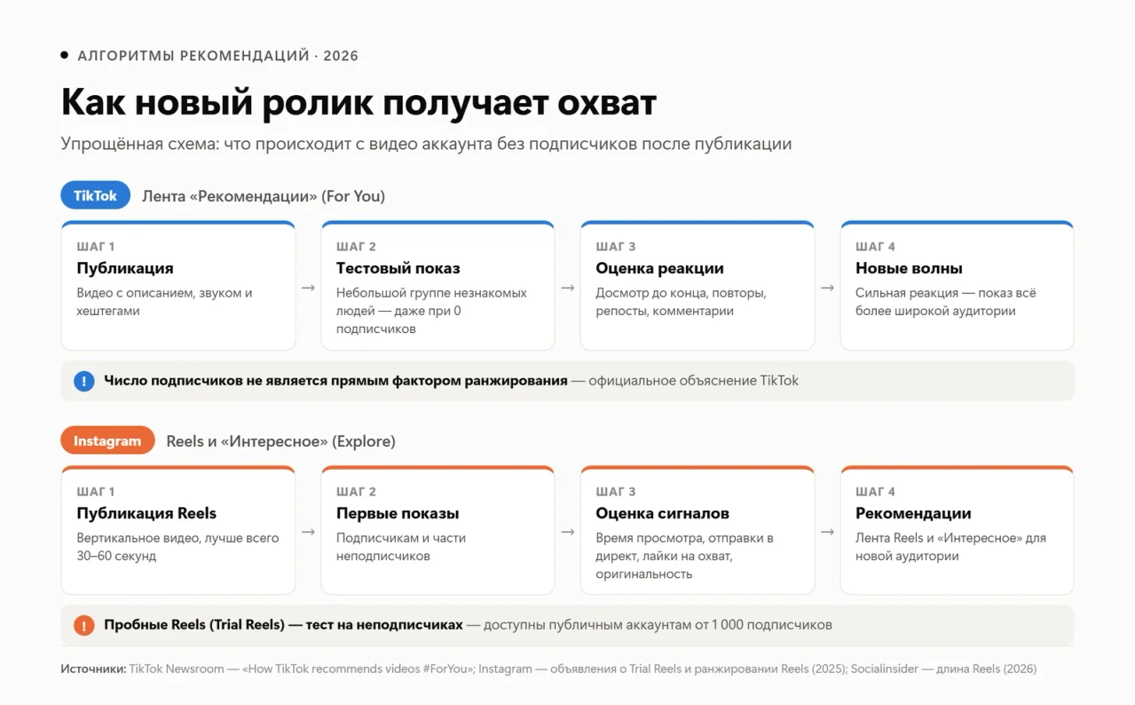 Схема работы алгоритмов рекомендаций TikTok и Instagram Reels для нового аккаунта