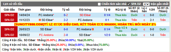 Thành tích đối đầu SD Eibar vs FC Andorra  