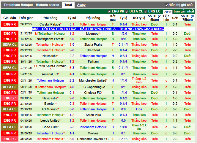 Phong độ gần đây Tottenham