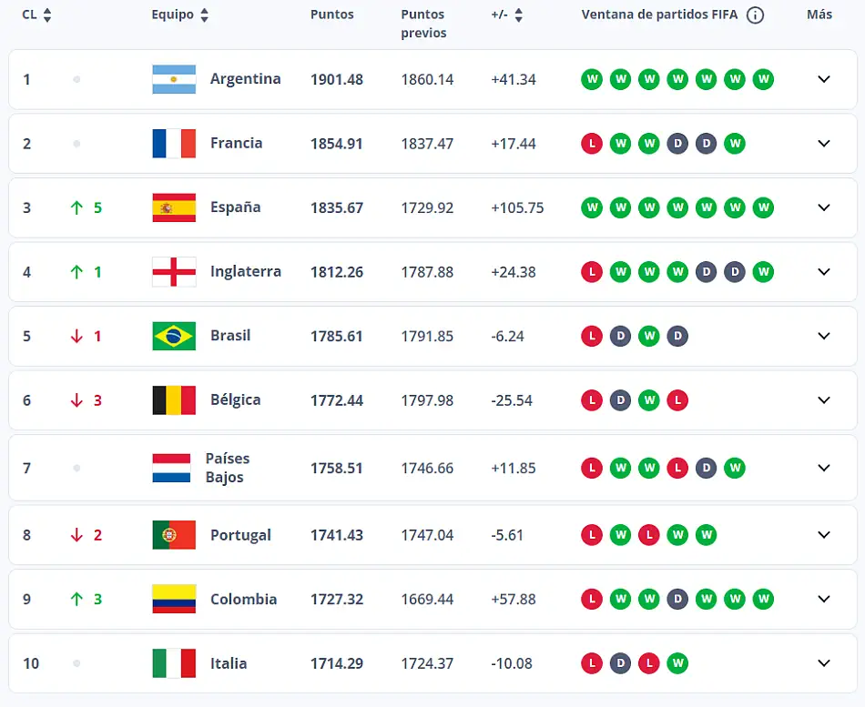 Última Clasificación Mundial Masculina