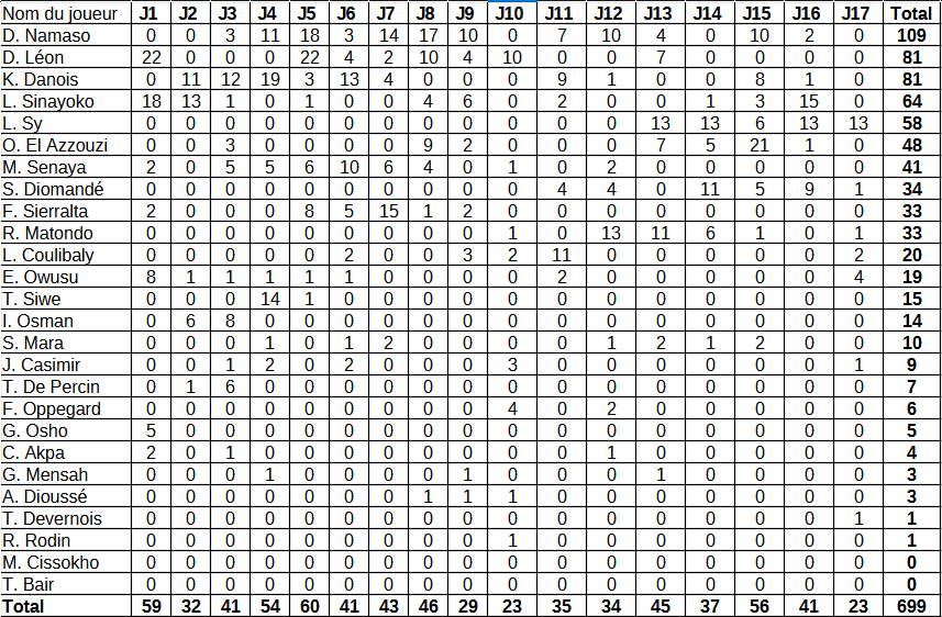 Classement AJA version moins large