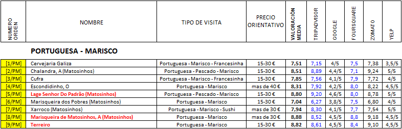 Restaurantes en OPORTO (3 de 10) - Portuguesa: Pescado, Marisco, Restaurante-Portugal (15)