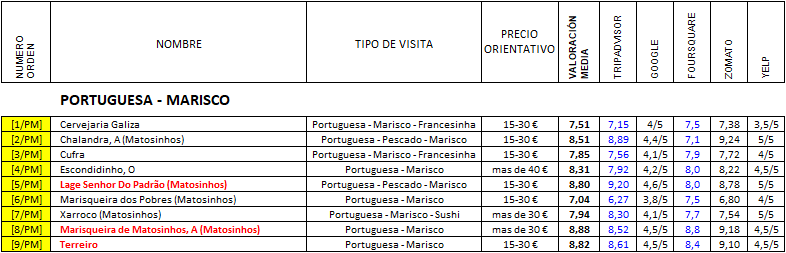 Restaurantes en OPORTO (3 de 10) - Portuguesa: Pescado, Marisco, Restaurant-Portugal (15)