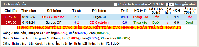 Thành tích đối đầu Burgos vs Castellon