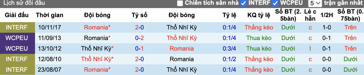 Thành tích đối đầu Thổ Nhĩ Kỳ vs Romania