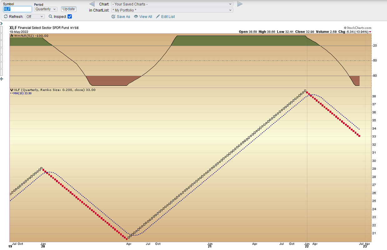 XLF Quarterly