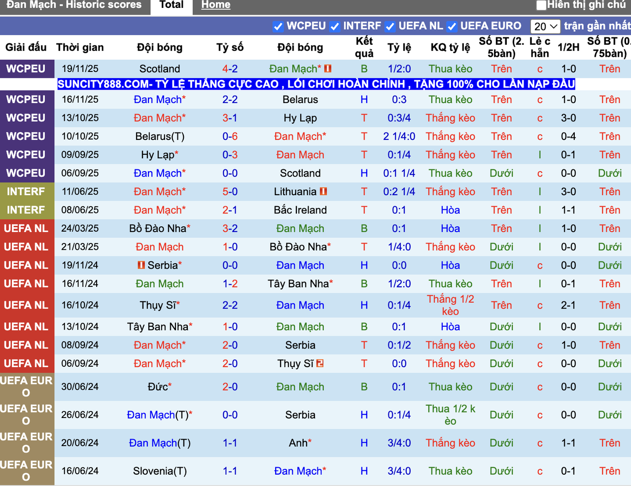 Phong độ Đan Mạch