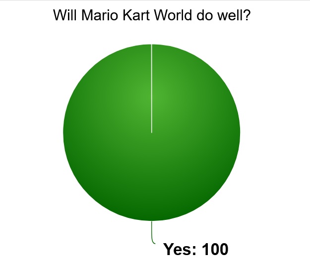 [TheGameBusiness] Ampere Analysis says 