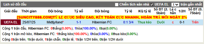 Thành tích đối đầu Hibernian FC vs Midtjylland