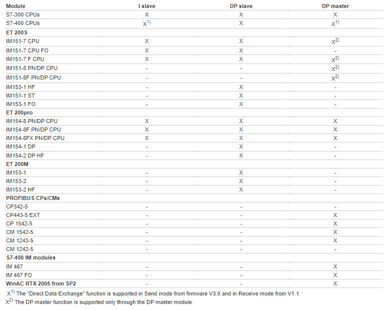 Which SIMATIC S7 modules support the "Direct Data Excha Which SIMATIC S7 modules support the "Direct Data Excha