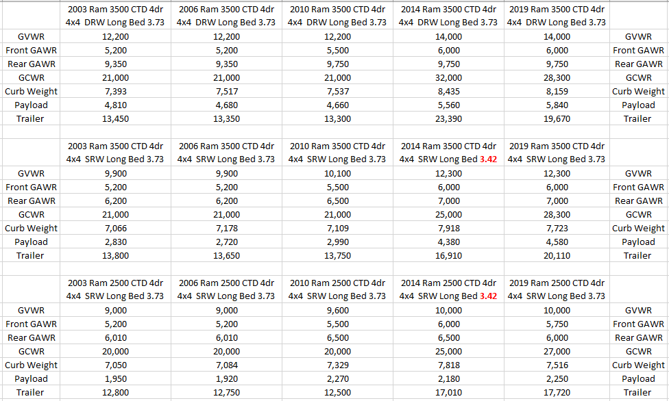 2013 Ram Towing Chart