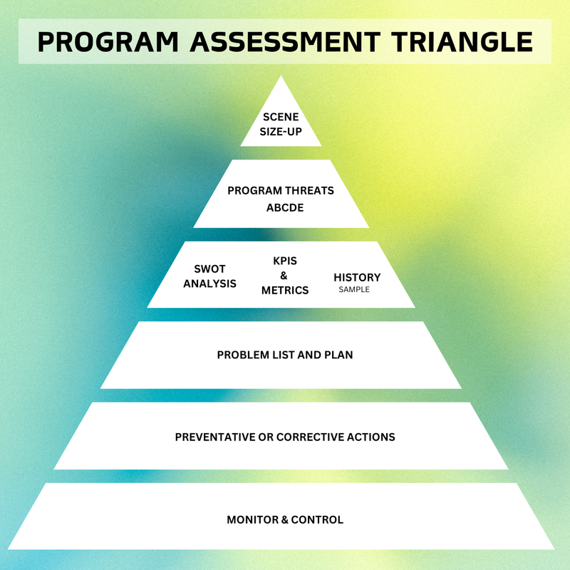 program-assessment-triangle