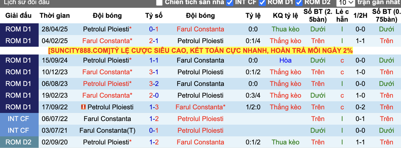 Thành tích đối đầu Farul Constanta vs Petrolul Ploiesti