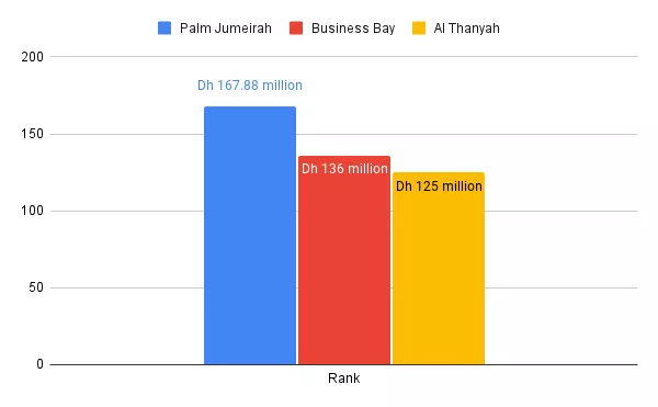 Top 3 High-Demand Locations in Dubai 