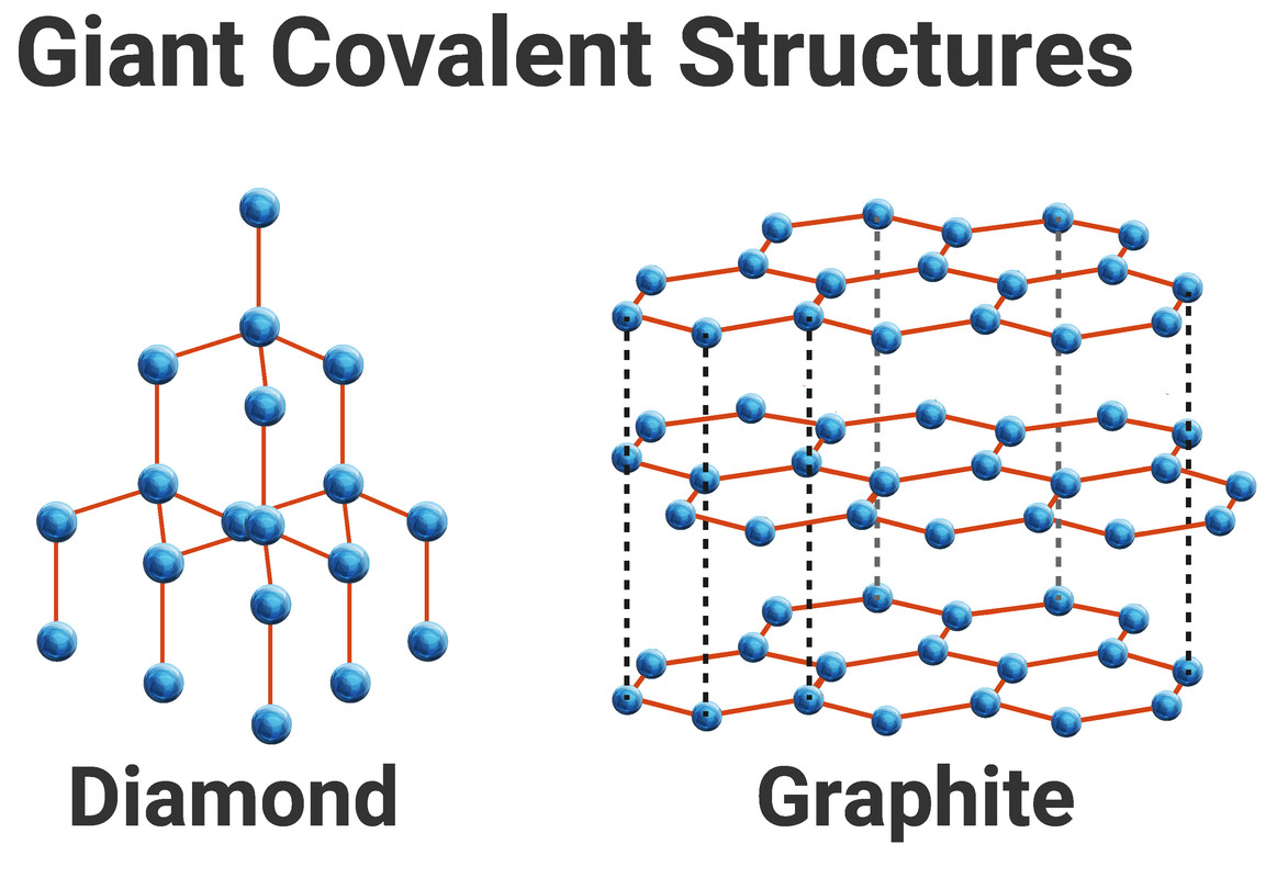 Structures of Diamond and Graphite
