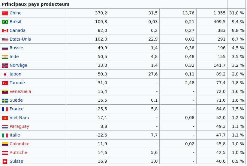Screenshot 2022-07-14 at 17-44-11 Énergie hydroélectrique — Wikipédia
