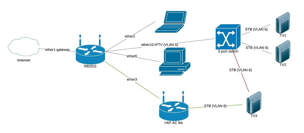 VLAN passthrough over router to AP MikroTik