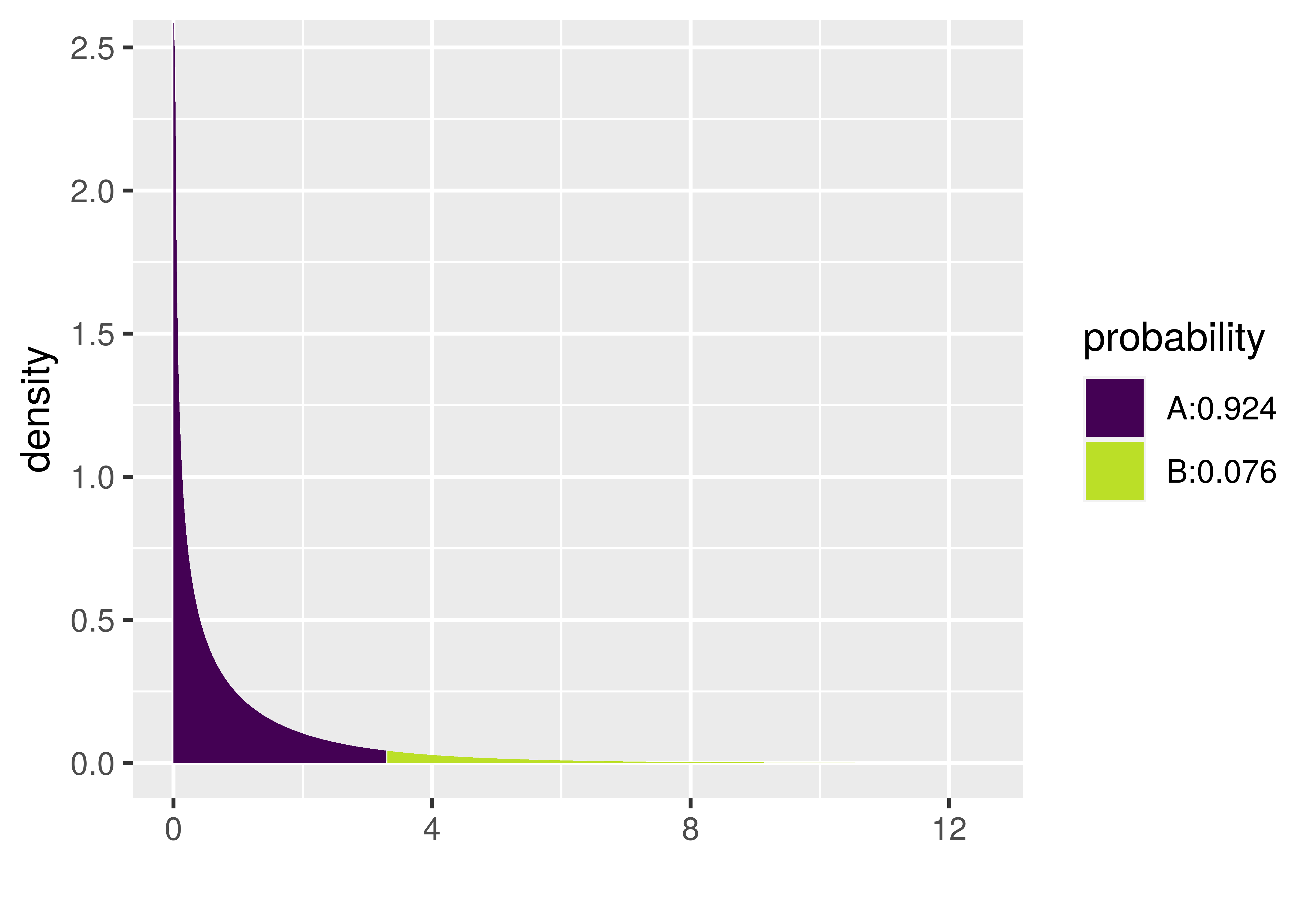 A histogram of the mathematical distribution of F, as produced by the xpf function. It shows a smoothed out curve for the F distribution with the 95 percent of the smallest F values shaded in purple, and the 5 percent of the largest F values shaded in lime green. The legend shows the probability of each area, with the purple area representing a probability of 0.924, and the lime green area representing a probability of 0.076.