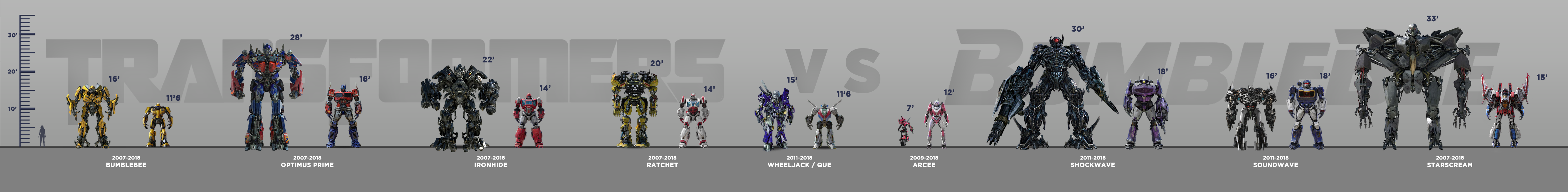 Transformers Scale Chart