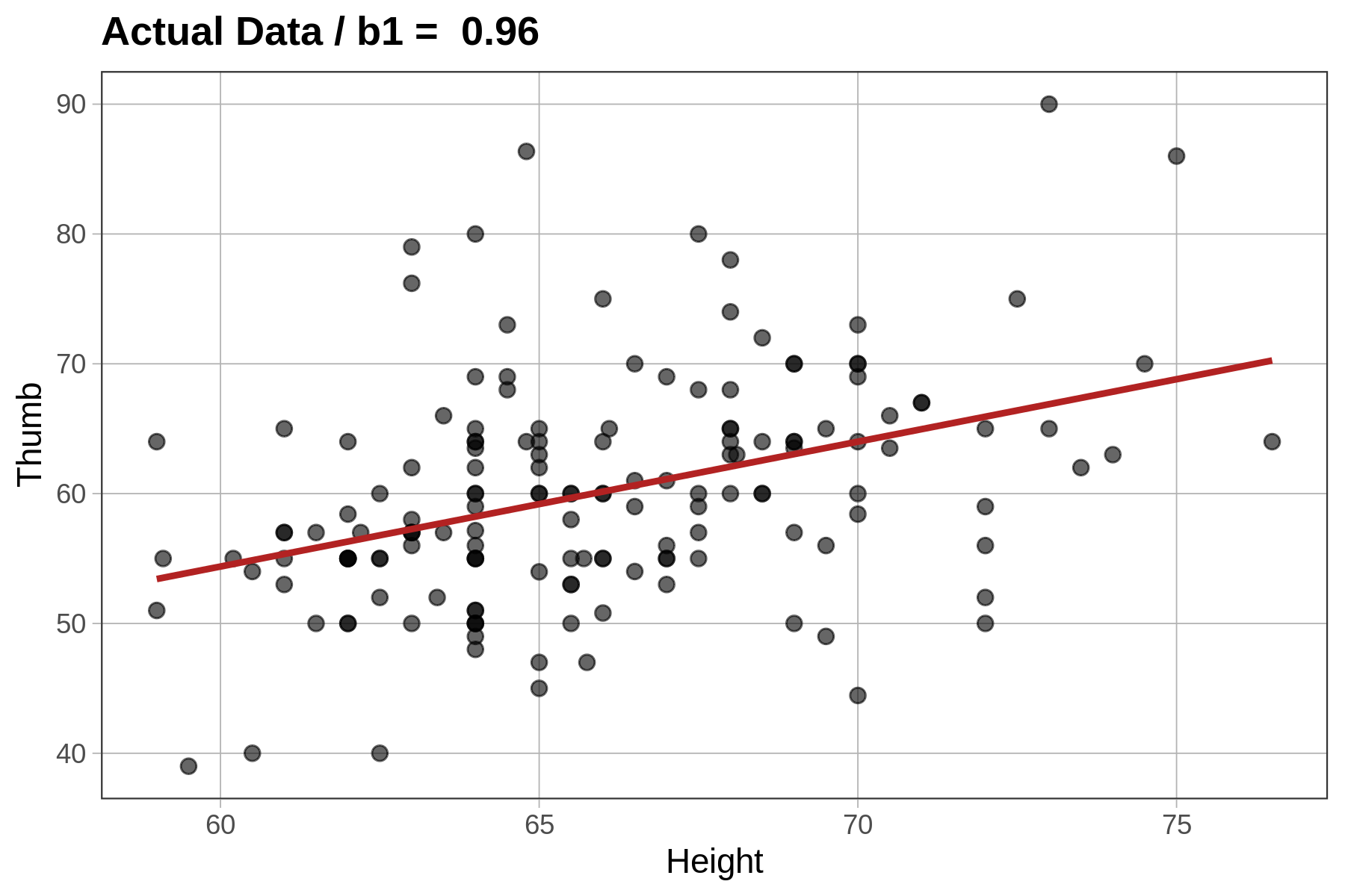 A scatterplot of the distribution of Thumb by Height overlaid with the regression line in red.