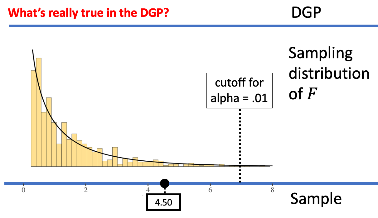 A sampling distribution of F on the right where the cutoff for an alpha of .01 is marked with a dotted line at 7 on the x-axis. The sample F of 4.50 is marked with a dot and falls in the area to the left of the dotted line.