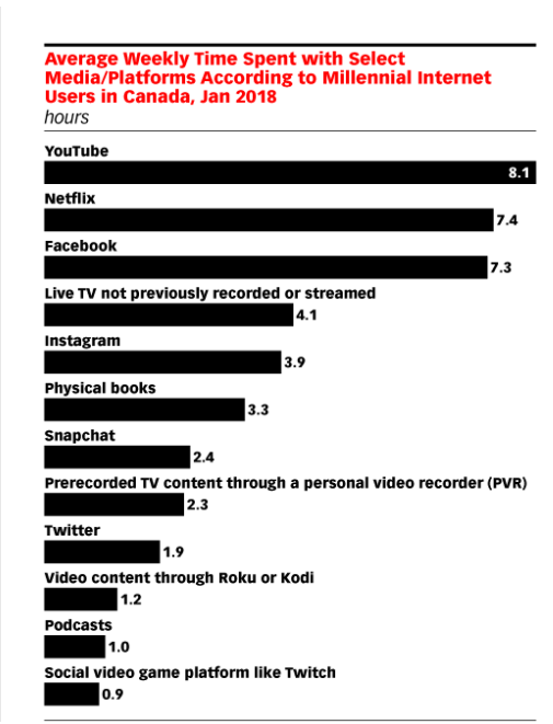 media usage