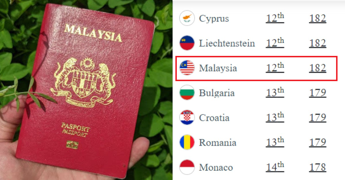 Malaysian passport ranks as 12th strongest passport in the world