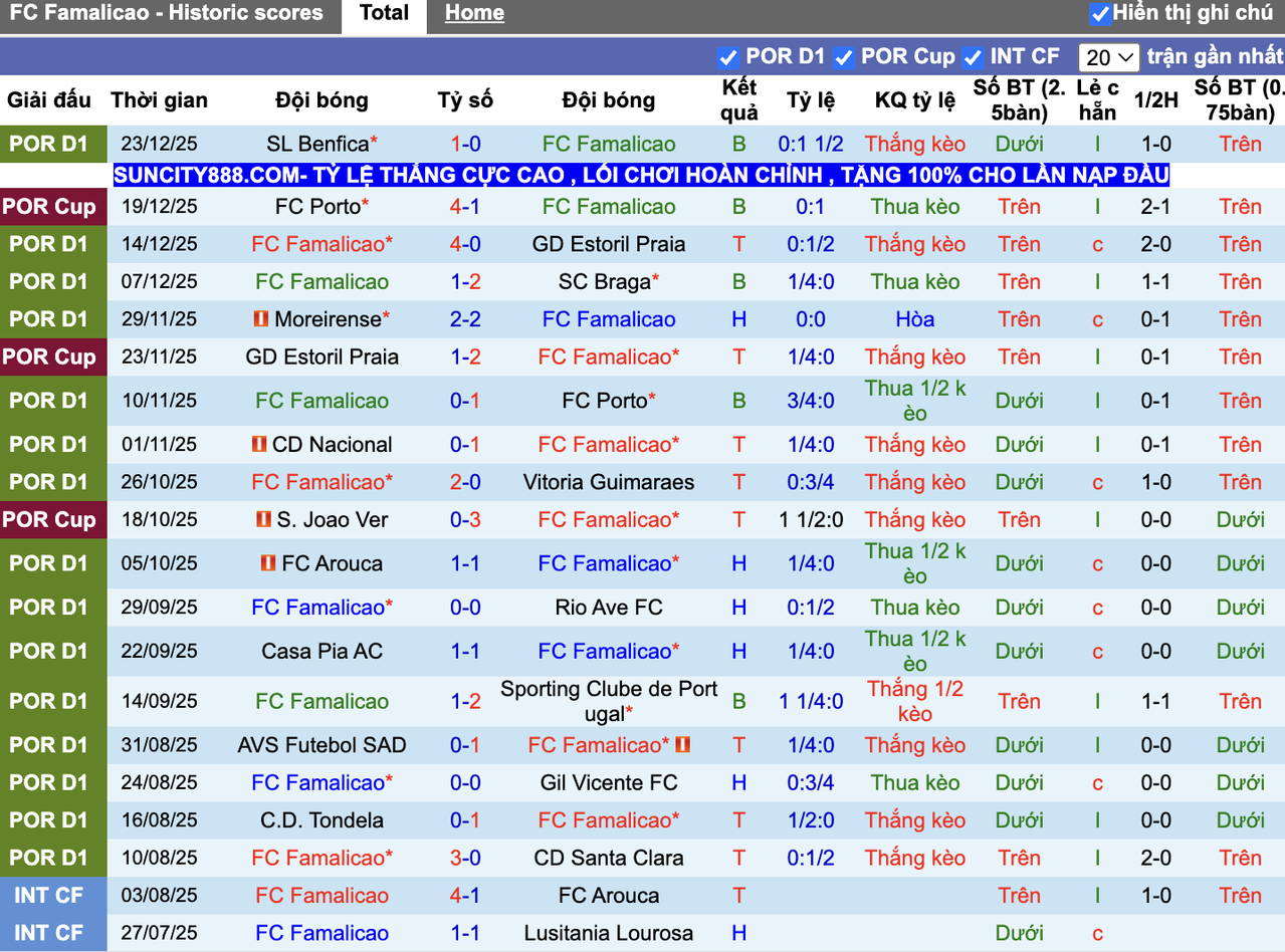 Phong độ Famalicao