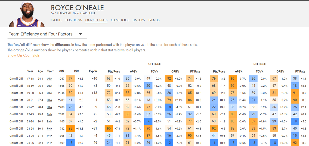 Royce O Neale Stats Cleaning the Glass 02 13 2026 04 23 PM